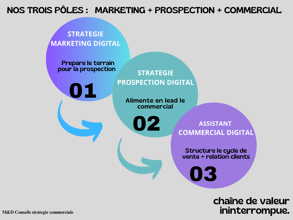 conseils strategie commerciale