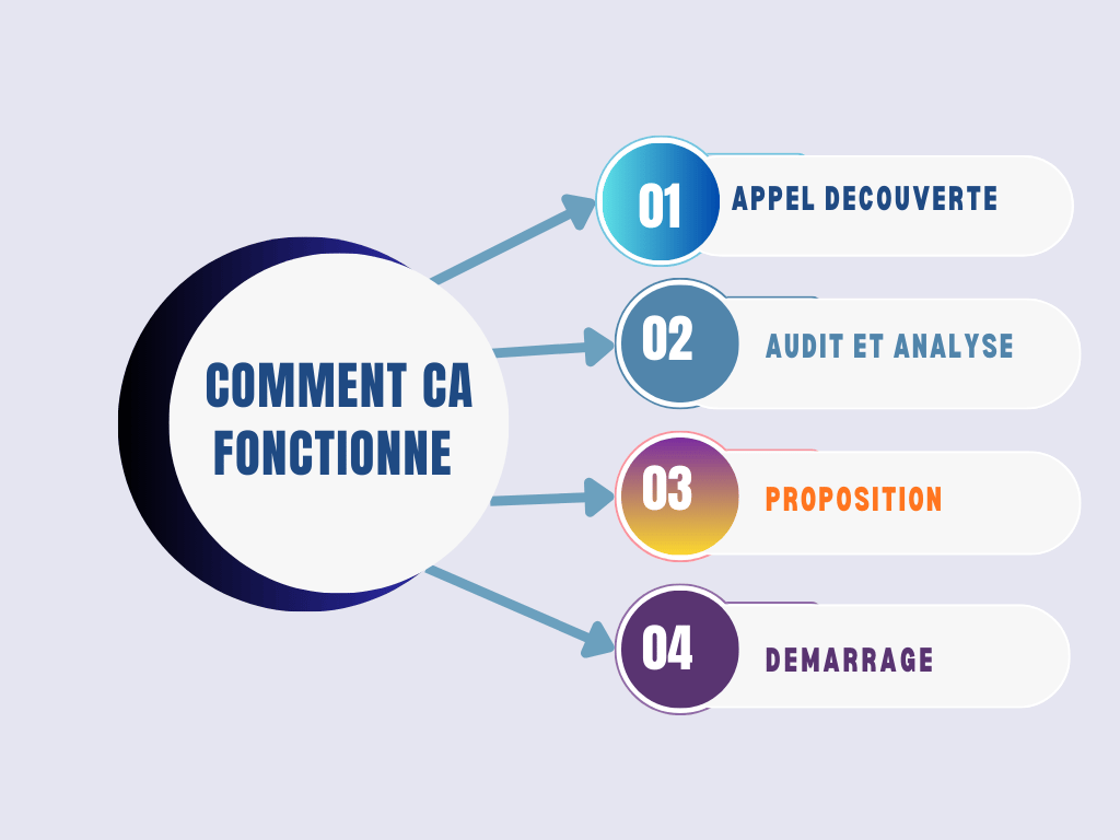 cycle de vente assistant virtuel